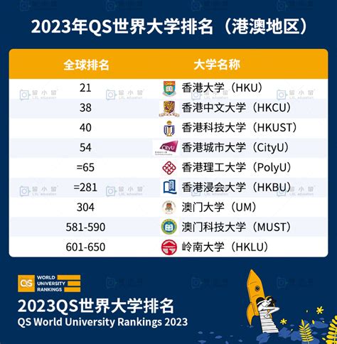 南位2023|南科大名列内地第11位！2023QS世界大学排名出炉